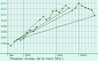 Graphe de la pression atmosphrique prvue pour Lussant