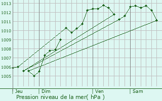 Graphe de la pression atmosphrique prvue pour Champfrmont