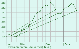 Graphe de la pression atmosphrique prvue pour Guebenhouse