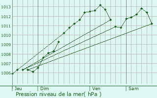 Graphe de la pression atmosphrique prvue pour Chenois