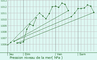 Graphe de la pression atmosphrique prvue pour Chambourcy