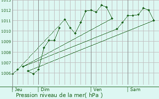 Graphe de la pression atmosphrique prvue pour Bobigny