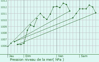 Graphe de la pression atmosphrique prvue pour Mareil-Marly