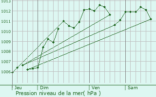 Graphe de la pression atmosphrique prvue pour Beynes