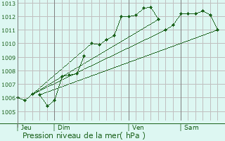 Graphe de la pression atmosphrique prvue pour La Flche