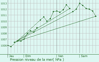 Graphe de la pression atmosphrique prvue pour Soulignonne
