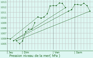 Graphe de la pression atmosphrique prvue pour Saint-Germain-de-Coulamer