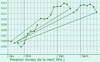 Graphe de la pression atmosphrique prvue pour Courcit