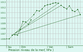 Graphe de la pression atmosphrique prvue pour La Seyne-sur-Mer