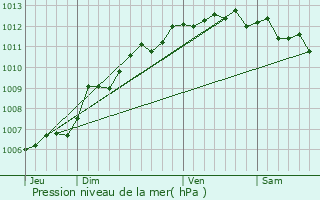 Graphe de la pression atmosphrique prvue pour Sausset-les-Pins