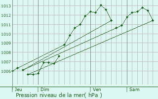 Graphe de la pression atmosphrique prvue pour Breidenbach