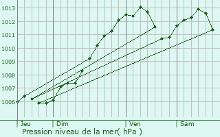 Graphe de la pression atmosphrique prvue pour Neufgrange