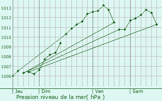 Graphe de la pression atmosphrique prvue pour Vaxy