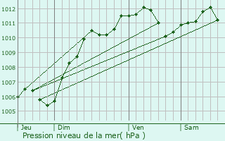 Graphe de la pression atmosphrique prvue pour Barcy