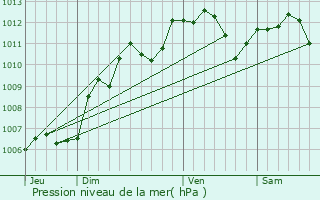 Graphe de la pression atmosphrique prvue pour Magny-les-Hameaux