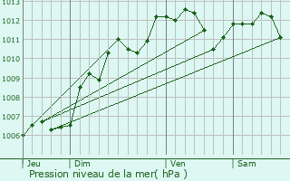 Graphe de la pression atmosphrique prvue pour Coignires