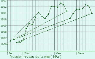 Graphe de la pression atmosphrique prvue pour Jouy-en-Josas