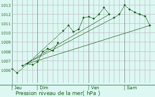 Graphe de la pression atmosphrique prvue pour Archingeay