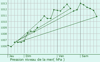 Graphe de la pression atmosphrique prvue pour Aiffres