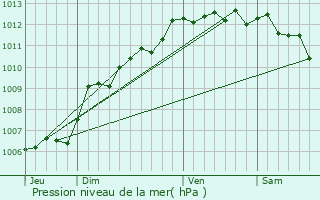 Graphe de la pression atmosphrique prvue pour Berre-l