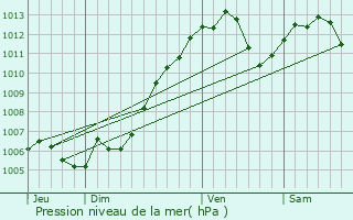 Graphe de la pression atmosphrique prvue pour Rott