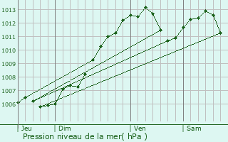 Graphe de la pression atmosphrique prvue pour Etting