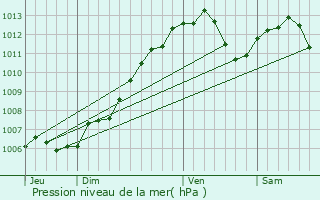 Graphe de la pression atmosphrique prvue pour Thal-Drulingen