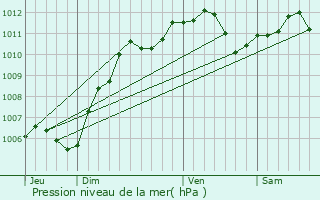 Graphe de la pression atmosphrique prvue pour Mary-sur-Marne