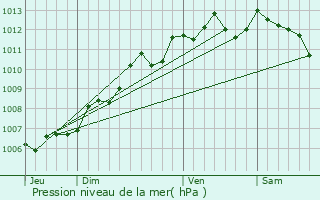 Graphe de la pression atmosphrique prvue pour Voissay