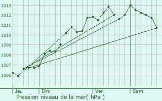 Graphe de la pression atmosphrique prvue pour Lozay