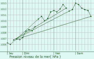 Graphe de la pression atmosphrique prvue pour Pessines