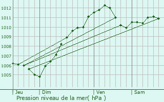 Graphe de la pression atmosphrique prvue pour Boulay-Moselle