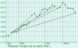 Graphe de la pression atmosphrique prvue pour Barzan