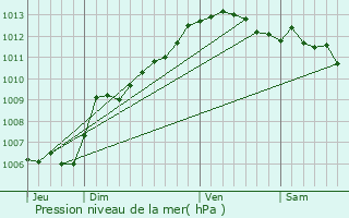 Graphe de la pression atmosphrique prvue pour Pierrefeu-du-Var