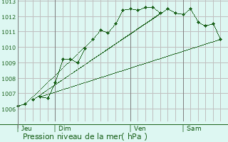 Graphe de la pression atmosphrique prvue pour Plan-de-Cuques