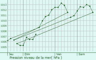 Graphe de la pression atmosphrique prvue pour Betschdorf