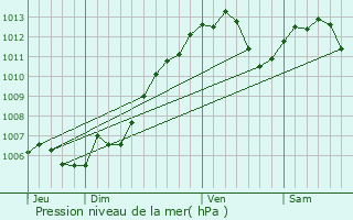 Graphe de la pression atmosphrique prvue pour Laubach