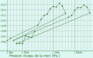 Graphe de la pression atmosphrique prvue pour Uhrwiller