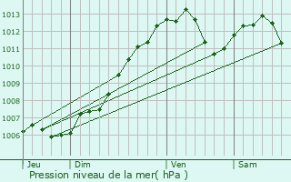 Graphe de la pression atmosphrique prvue pour Waldhambach