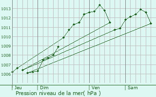 Graphe de la pression atmosphrique prvue pour Fntrange