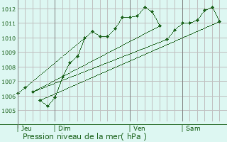 Graphe de la pression atmosphrique prvue pour Coubron