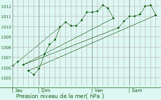 Graphe de la pression atmosphrique prvue pour Clichy-sous-Bois