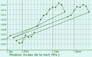 Graphe de la pression atmosphrique prvue pour Kauffenheim