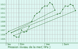 Graphe de la pression atmosphrique prvue pour Soufflenheim