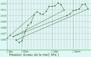 Graphe de la pression atmosphrique prvue pour Signy-Signets