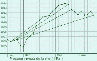 Graphe de la pression atmosphrique prvue pour Beausoleil