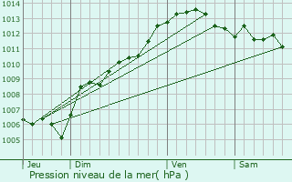 Graphe de la pression atmosphrique prvue pour Sainte-Maxime