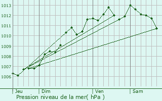 Graphe de la pression atmosphrique prvue pour Juicq