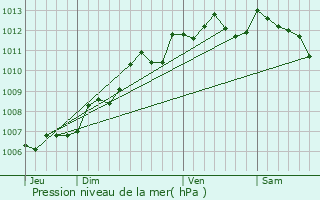 Graphe de la pression atmosphrique prvue pour Blanzay-sur-Boutonne
