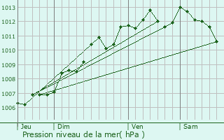 Graphe de la pression atmosphrique prvue pour coyeux